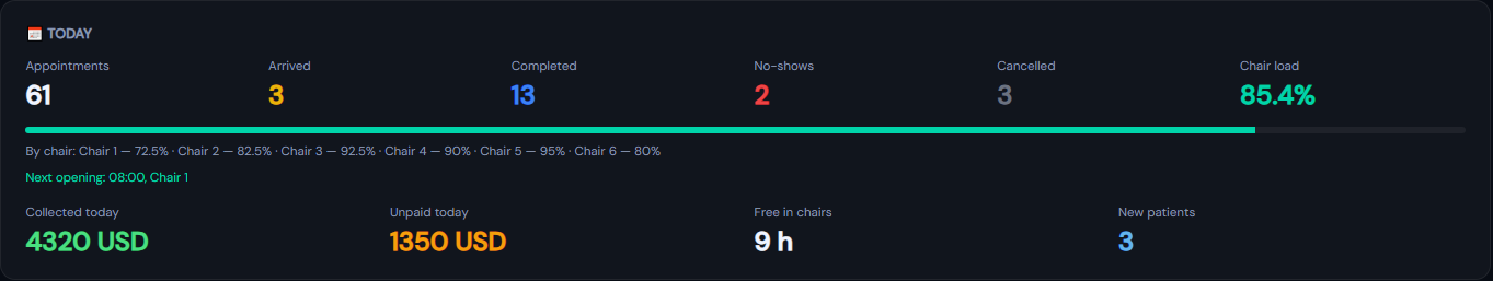 Today block: 61 appointments with arrivals, completed visits, no-shows and cancellations, chair load 85.4 percent by chair, collected and unpaid today