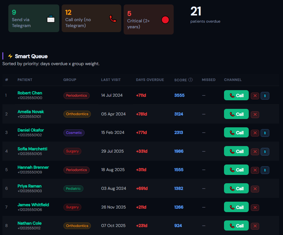 Smart Queue: 21 overdue patients sorted by score, with group, last visit, days overdue and a Call button; counters for Telegram, call only and critical